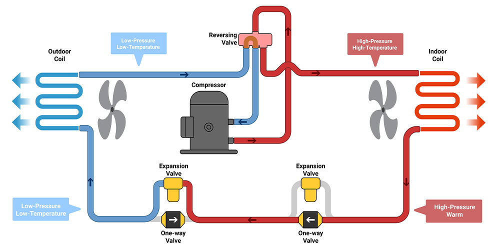 How Does a Heat Pump Work? - Mobile DRi